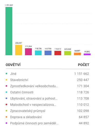 Počet živnostníků v ČR, jejich vývoj a rozdělení podle odvětví, CZ NACE a právní formy | FinStat.cz